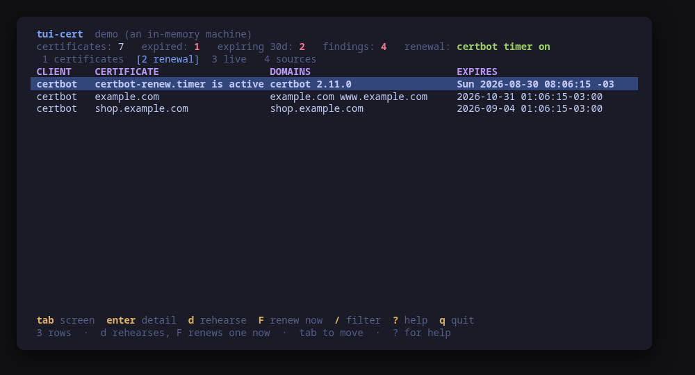 What certbot manages, and whether its renewal timer is actually running