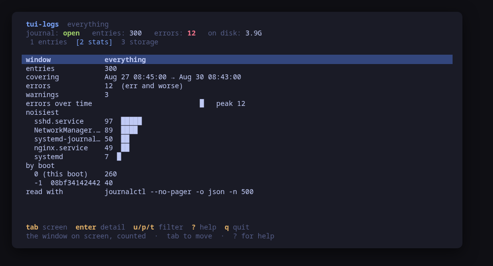 The window, counted: errors, the noisiest units, and a sparkline of errors over the period