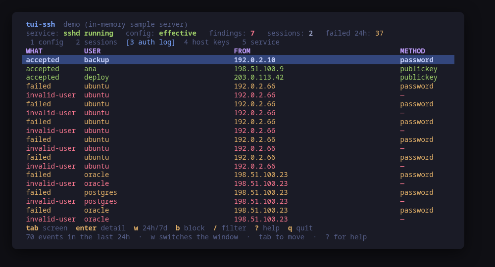 The authentication log: accepted, failed and invalid-user counts, with the addresses and accounts being tried