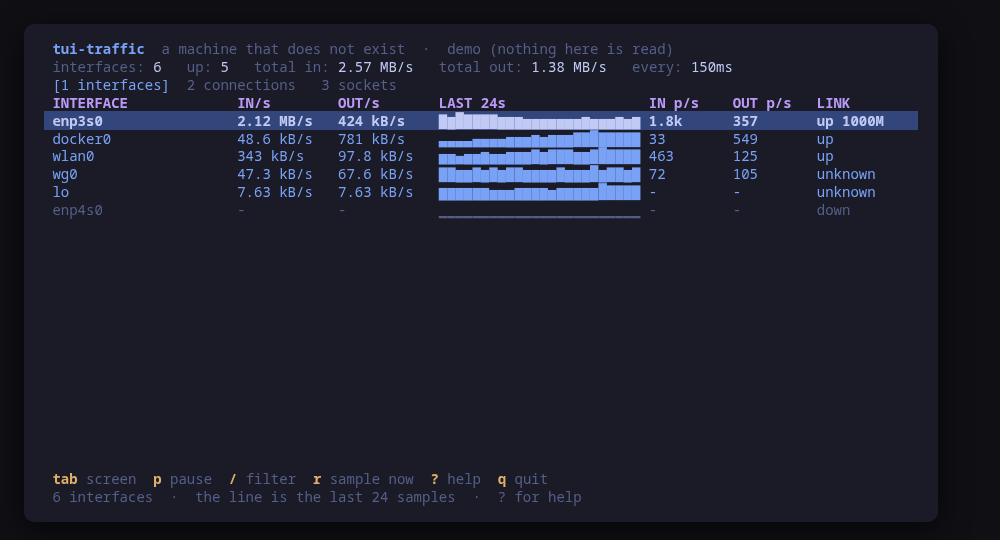 Interfaces: RX and TX rates with a sparkline over the last minute